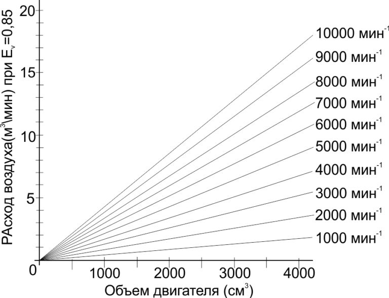 Расход воздуха