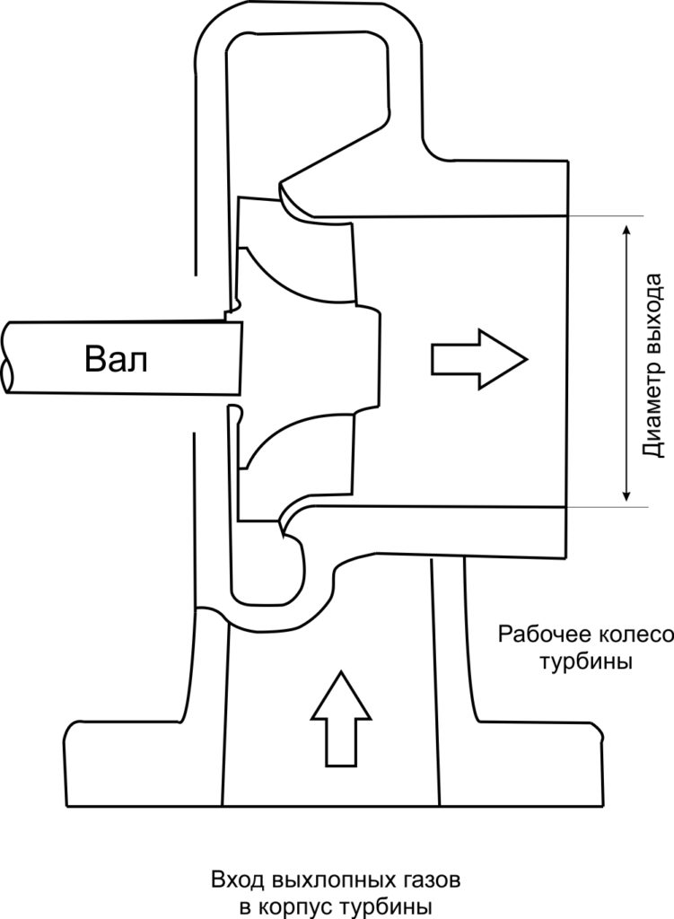 Турбина для вращения вала