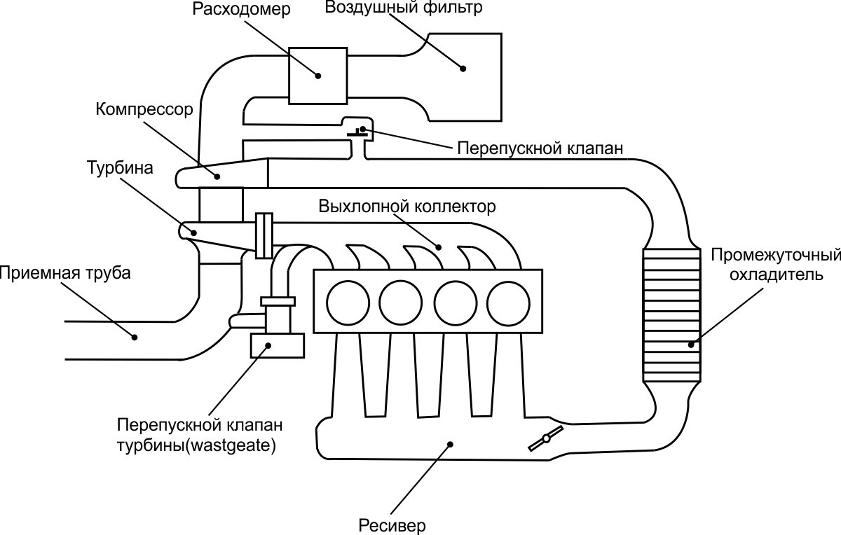 Схема работы турбины дизельного двигателя и интеркулера